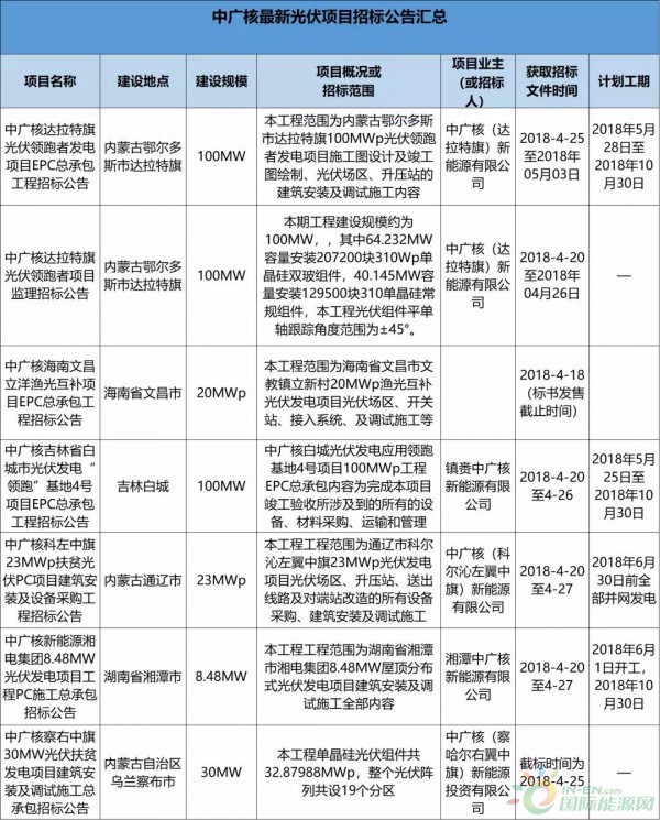 2.3GW！8大能源央企25個(gè)光伏項(xiàng)目招標(biāo)復(fù)盤！