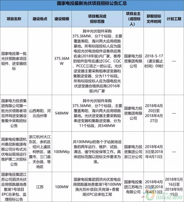 2.3GW！8大能源央企25個(gè)光伏項(xiàng)目招標(biāo)復(fù)盤！