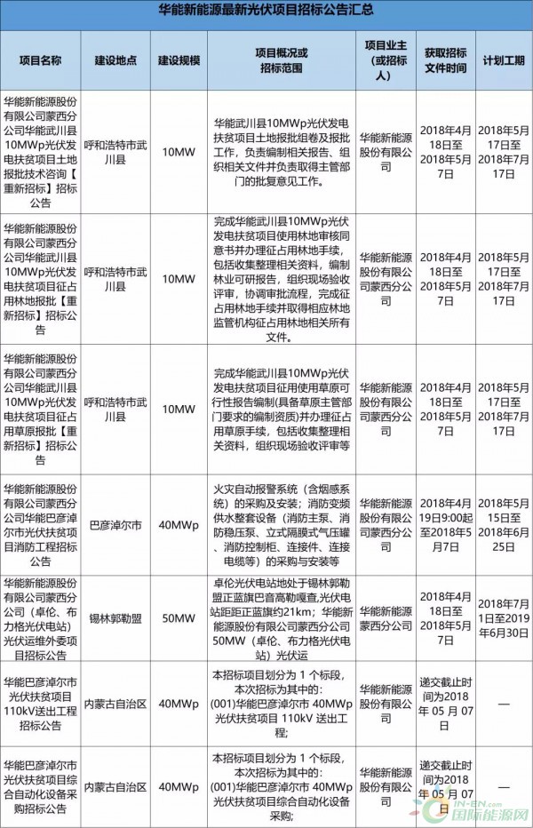 2.3GW！8大能源央企25個光伏項目招標復(fù)盤！