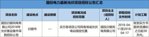 2.3GW！8大能源央企25個光伏項目招標復(fù)盤！