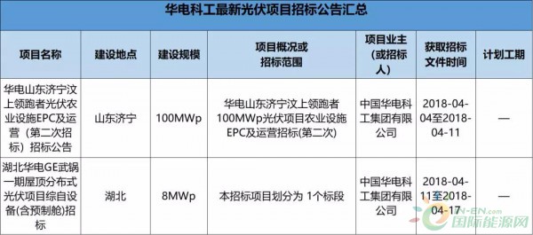 2.3GW！8大能源央企25個光伏項目招標復(fù)盤！