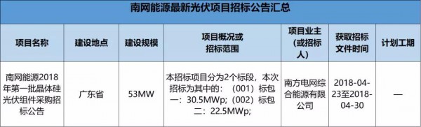 2.3GW！8大能源央企25個光伏項目招標復(fù)盤！