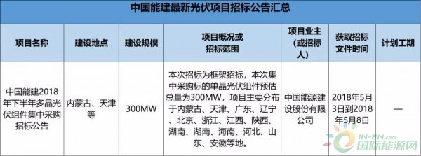 2.3GW！8大能源央企25個光伏項目招標復(fù)盤！