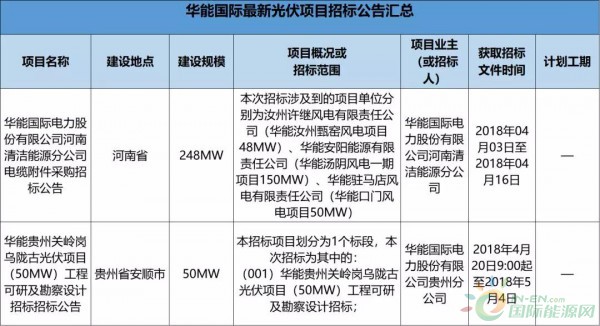 2.3GW！8大能源央企25個光伏項目招標復(fù)盤！
