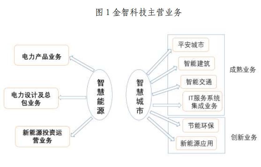 金山下來，智領(lǐng)未來（002090）：涉智慧能源、智慧城市