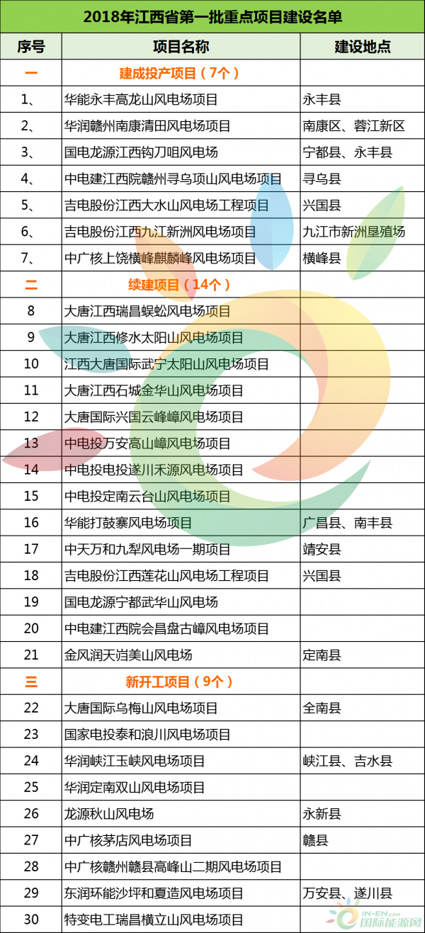 建成投產(chǎn)7個(gè)、續(xù)建14個(gè)、計(jì)劃新開工9個(gè)！30個(gè)風(fēng)電項(xiàng)目入選江西省2018年第一批重點(diǎn)建設(shè)項(xiàng)目！