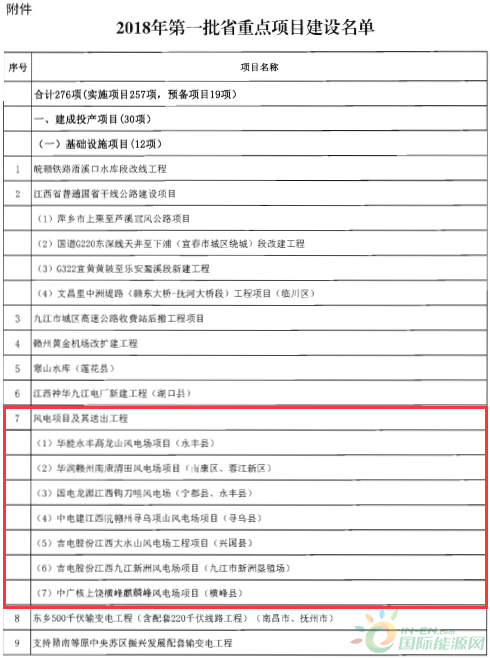 建成投產(chǎn)7個(gè)、續(xù)建14個(gè)、計(jì)劃新開工9個(gè)！30個(gè)風(fēng)電項(xiàng)目入選江西省2018年第一批重點(diǎn)建設(shè)項(xiàng)目！