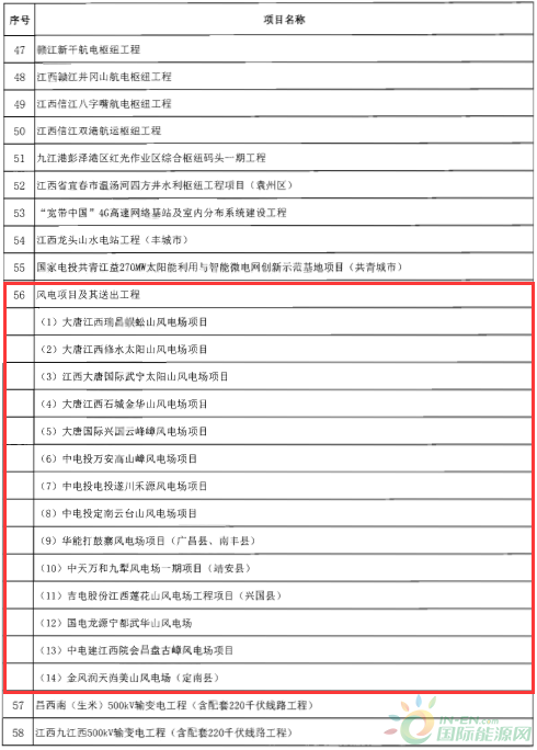 建成投產(chǎn)7個(gè)、續(xù)建14個(gè)、計(jì)劃新開工9個(gè)！30個(gè)風(fēng)電項(xiàng)目入選江西省2018年第一批重點(diǎn)建設(shè)項(xiàng)目！