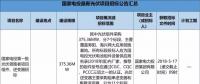 2.3GW！8大能源央企25個光伏項目招標(biāo)復(fù)盤