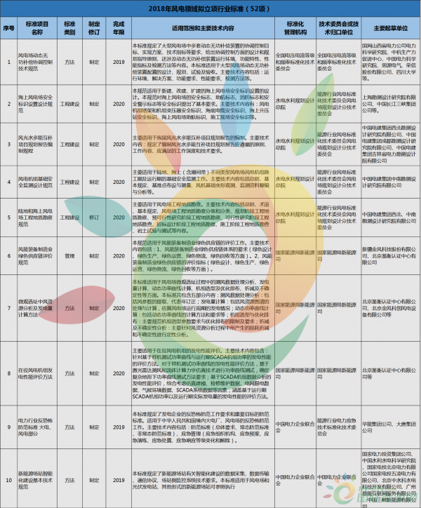 52項(xiàng)風(fēng)電標(biāo)準(zhǔn)！國(guó)家能源局公布2018年能源領(lǐng)域擬立項(xiàng)行業(yè)標(biāo)準(zhǔn)計(jì)劃！