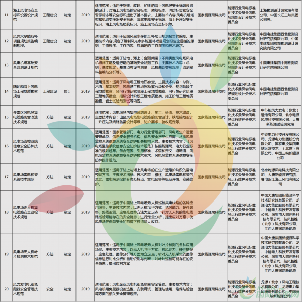 52項(xiàng)風(fēng)電標(biāo)準(zhǔn)！國(guó)家能源局公布2018年能源領(lǐng)域擬立項(xiàng)行業(yè)標(biāo)準(zhǔn)計(jì)劃！
