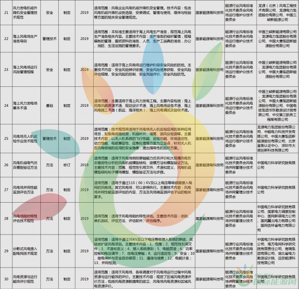 52項(xiàng)風(fēng)電標(biāo)準(zhǔn)！國(guó)家能源局公布2018年能源領(lǐng)域擬立項(xiàng)行業(yè)標(biāo)準(zhǔn)計(jì)劃！
