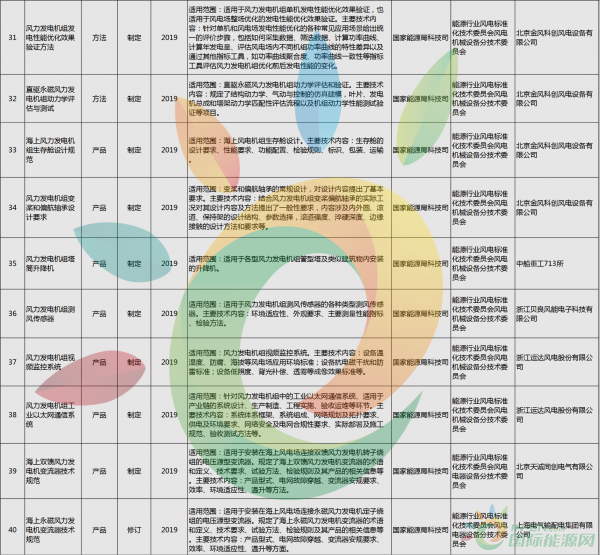 52項(xiàng)風(fēng)電標(biāo)準(zhǔn)！國(guó)家能源局公布2018年能源領(lǐng)域擬立項(xiàng)行業(yè)標(biāo)準(zhǔn)計(jì)劃！