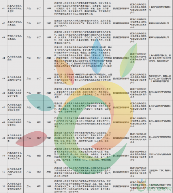 52項(xiàng)風(fēng)電標(biāo)準(zhǔn)！國(guó)家能源局公布2018年能源領(lǐng)域擬立項(xiàng)行業(yè)標(biāo)準(zhǔn)計(jì)劃！