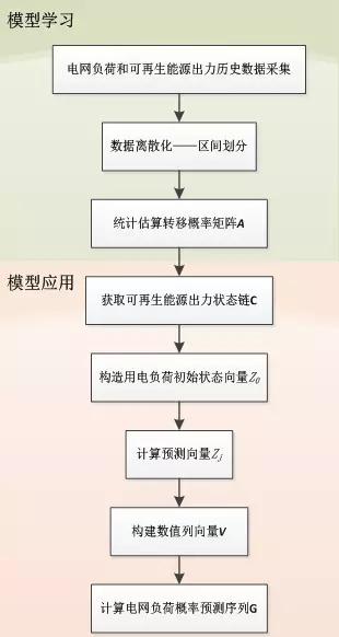 可再生能源大規(guī)模接入電網(wǎng)，負(fù)荷預(yù)測(cè)何去何從？