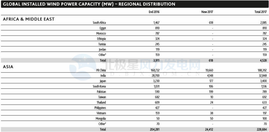 GWEC：2017全球風電新增超52GW、中國海上風電蟬聯前三甲（附報告）