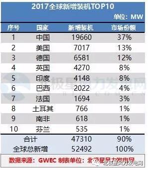 GWEC：2017全球風電新增超52GW、中國海上風電蟬聯前三甲（附報告）