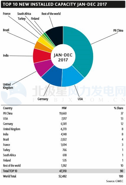 GWEC：2017全球風電新增超52GW、中國海上風電蟬聯前三甲（附報告）