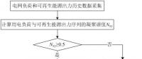 可再生能源大規(guī)模接入電網(wǎng)，負荷預(yù)測何去何從？