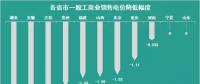 11個省市一般工商業(yè)電價已經(jīng)降了 你所在的省市降了多少？