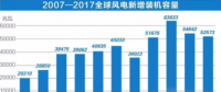 中國持續(xù)領(lǐng)跑全球風電市場！全球風電總裝機破5億千瓦
