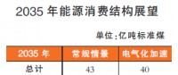 2050年以后我國能源結(jié)構(gòu)什么樣？