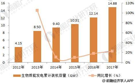 2018年分布式能源行業(yè)發(fā)展趨勢(shì)分析 多能互補(bǔ)集成優(yōu)化趨勢(shì)明顯