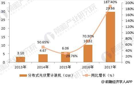2018年分布式能源行業(yè)發(fā)展趨勢(shì)分析 多能互補(bǔ)集成優(yōu)化趨勢(shì)明顯
