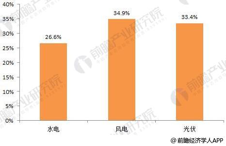 2018年分布式能源行業(yè)發(fā)展趨勢(shì)分析 多能互補(bǔ)集成優(yōu)化趨勢(shì)明顯