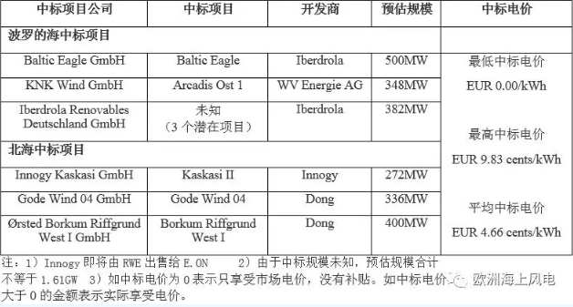 剛剛！德國(guó)公布第二輪海上風(fēng)電競(jìng)標(biāo)結(jié)果 “零補(bǔ)貼”再次上演