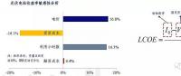 影響光伏電站收益率的四大因素究竟對收益率有多大影響？