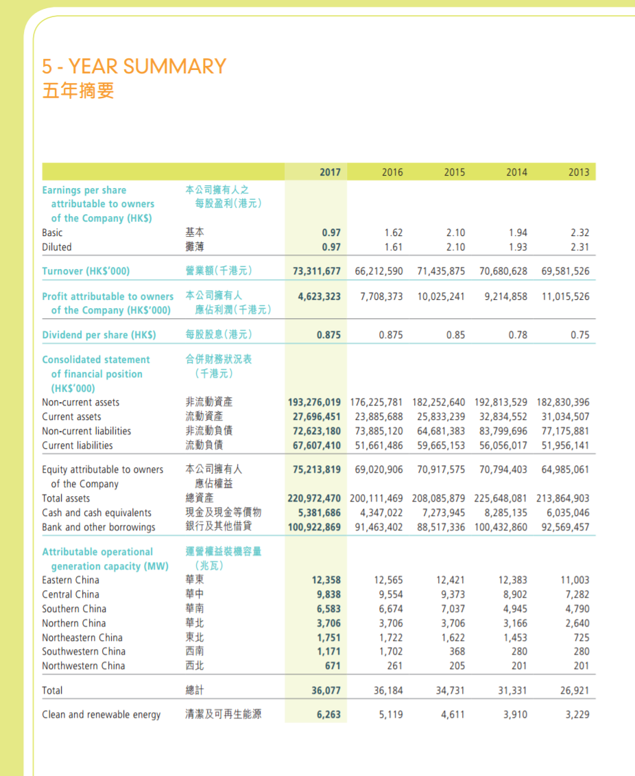 華潤(rùn)電力2017年報(bào)：風(fēng)電裝機(jī)達(dá)562.9萬(wàn)千瓦 在建213.7萬(wàn)千瓦
