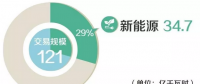 北京電力交易中心2018年4月市場化交易規(guī)模121億千瓦時