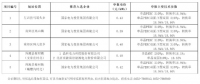 最低0.39元/瓦！大同二期領(lǐng)跑者基地中標情況