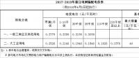  降低一般工商業(yè)電價(jià)省份再添4個(gè)，最高降幅已被刷新至3.3分