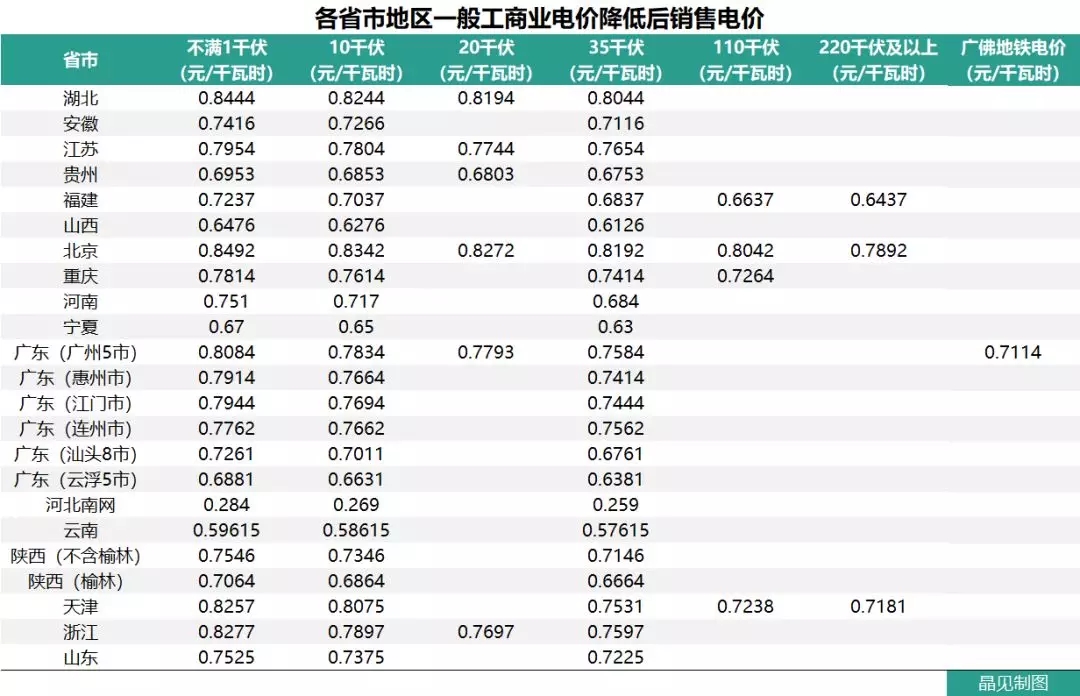 花式降電價 18個省市調(diào)整一般工商業(yè)電價都有些姿勢？