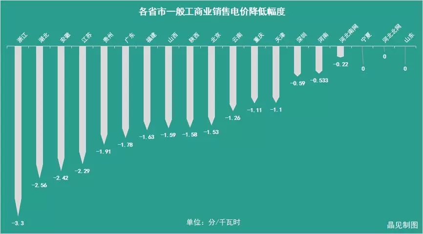 花式降電價 18個省市調(diào)整一般工商業(yè)電價都有些姿勢？
