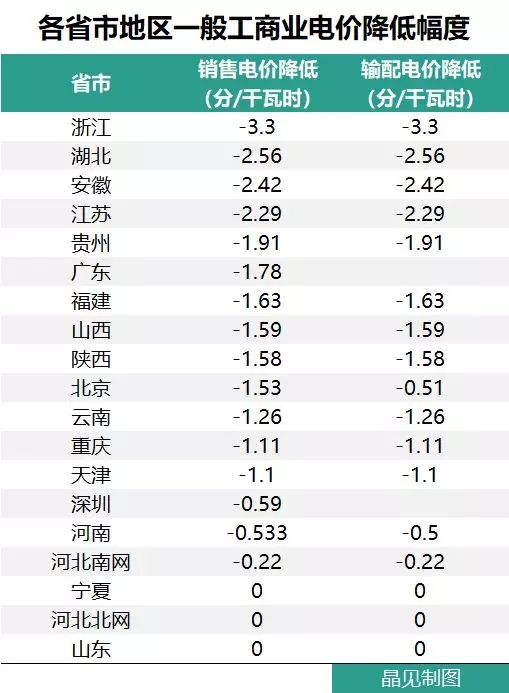 花式降電價 18個省市調(diào)整一般工商業(yè)電價都有些姿勢？