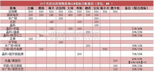 18家企業(yè)10個光伏應(yīng)用領(lǐng)跑基地中標(biāo)情況