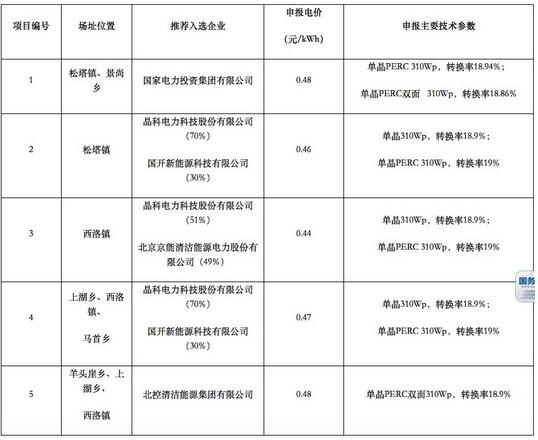 18家企業(yè)10個光伏應(yīng)用領(lǐng)跑基地中標(biāo)情況
