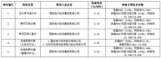 18家企業(yè)10個光伏應(yīng)用領(lǐng)跑基地中標(biāo)情況