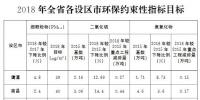  江西省打贏藍(lán)天保衛(wèi)戰(zhàn)三年行動(dòng)計(jì)劃：建立全年<font color=