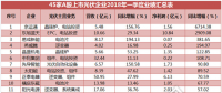 一季度45家光伏企業(yè)業(yè)績榜單登場：超八成飄紅 兩級分化現(xiàn)象嚴重