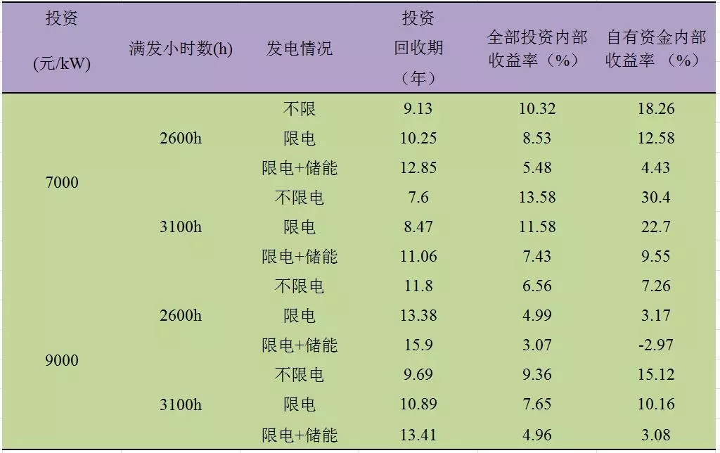 深度分析丨風電場儲能系統(tǒng)經(jīng)濟性問題