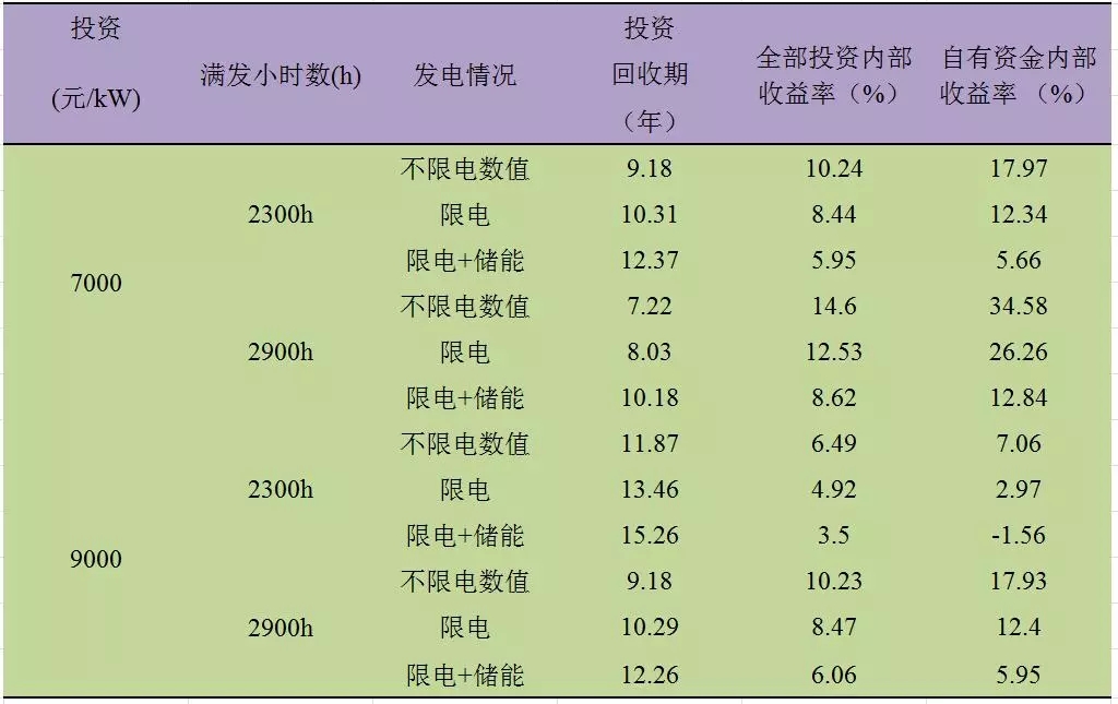 深度分析丨風電場儲能系統(tǒng)經(jīng)濟性問題