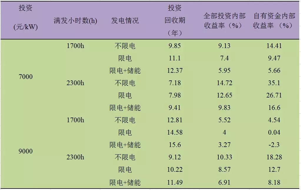 深度分析丨風電場儲能系統(tǒng)經(jīng)濟性問題