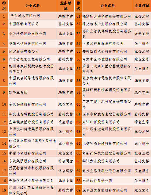 2018中國新型智慧城市企業(yè)百強(qiáng)榜單