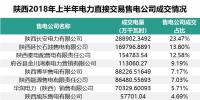 陜西2018年上半年自主協(xié)商交易看點(diǎn)：民營(yíng)售電公司占有色行業(yè)<font color=