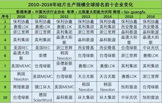 品牌指南：光伏產業(yè)鏈各環(huán)節(jié)的Top10企業(yè)名單