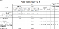 內(nèi)蒙古降電價(jià)：蒙西電網(wǎng)一般<font color=